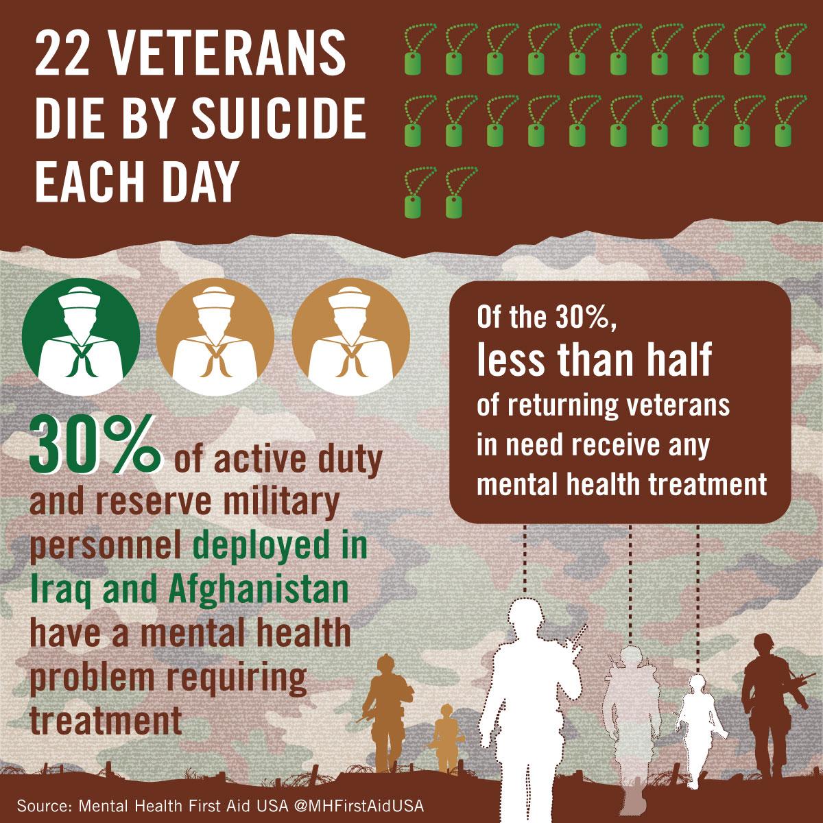 PTSD Fast Facts