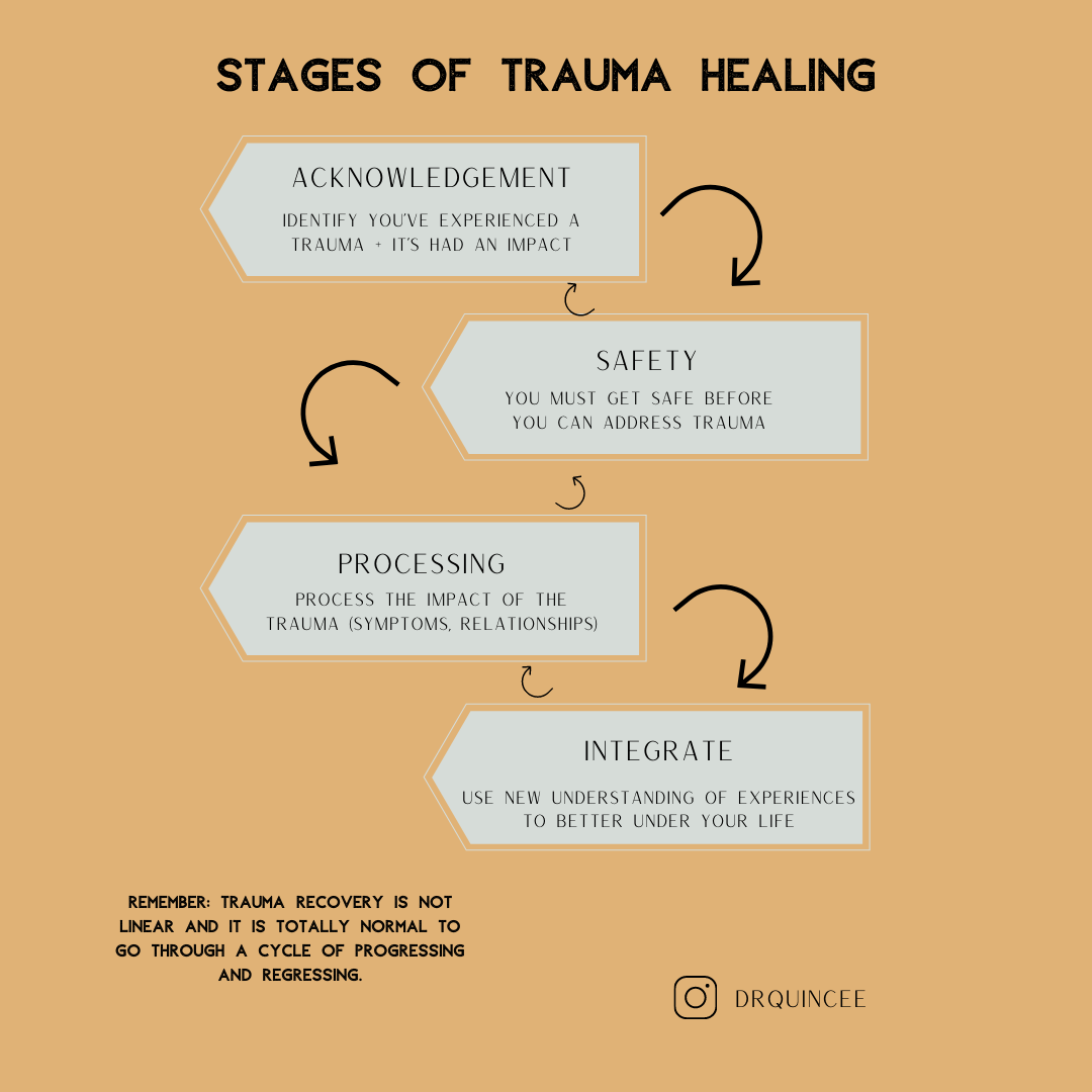 Trauma healing stages diagram